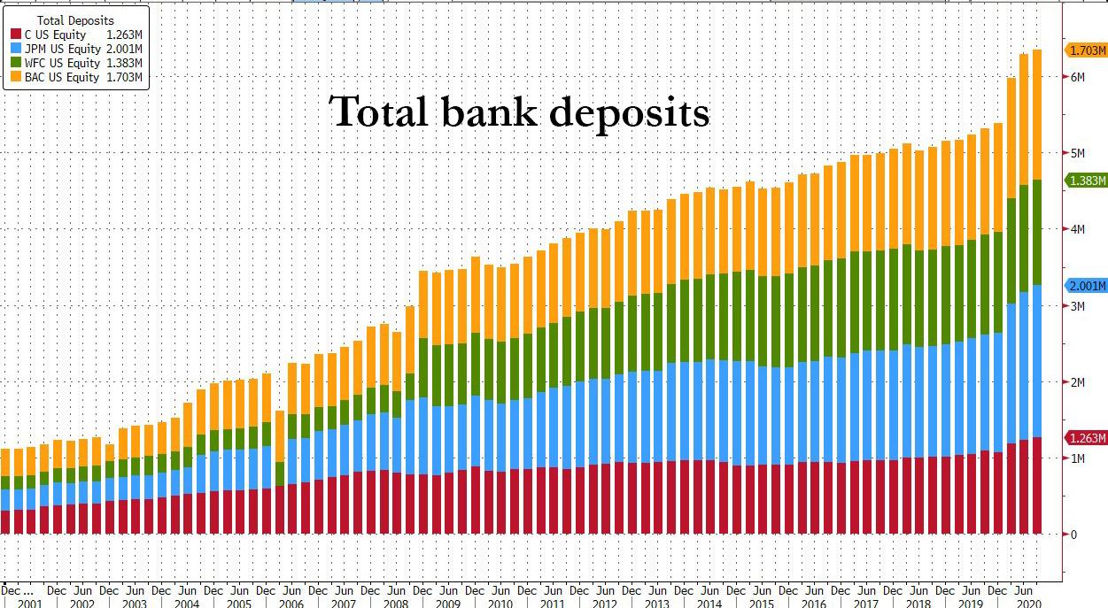 "Stunning Divergence" Latest Bank Data Reveals Something Is Terminally